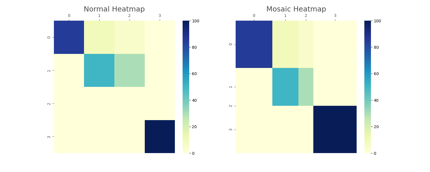 Comparison between normal and mosaic heatmap