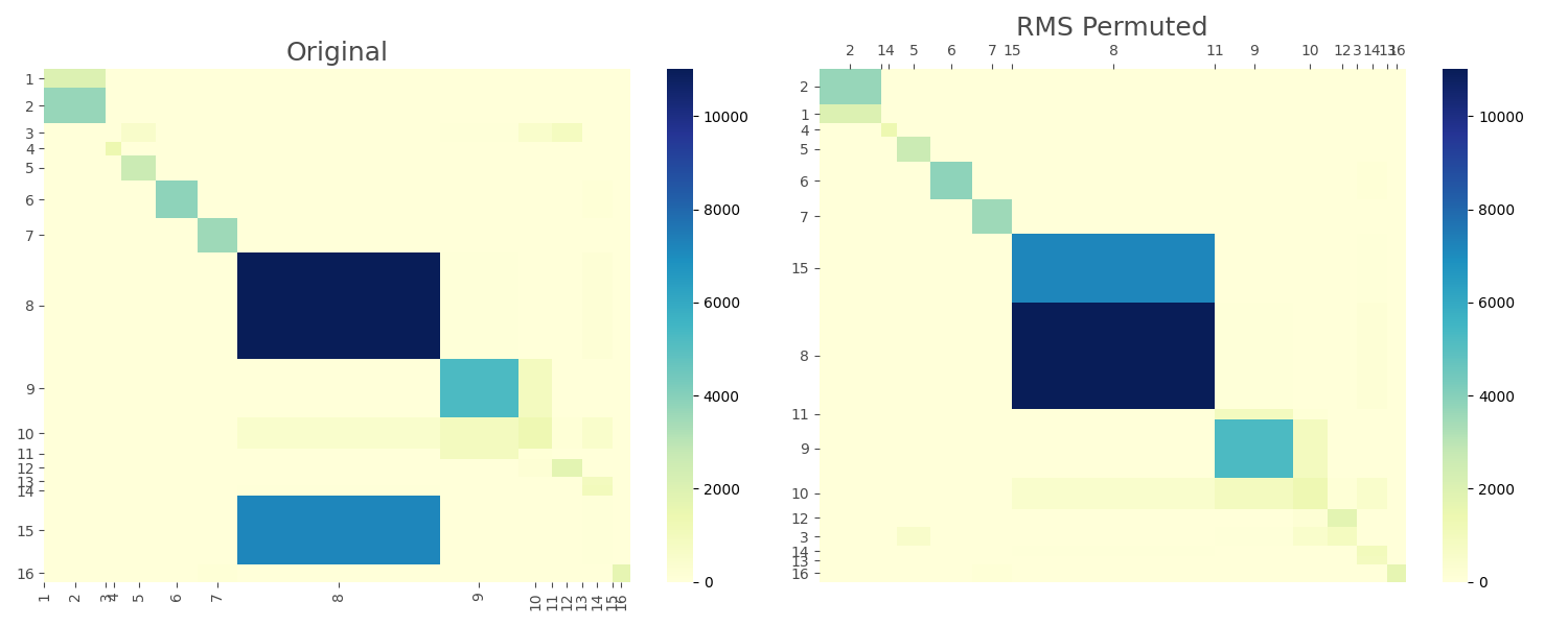 RMS permutation example