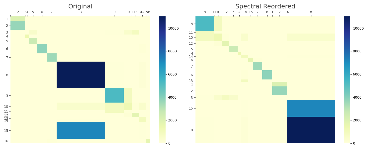 Spectral reordering example